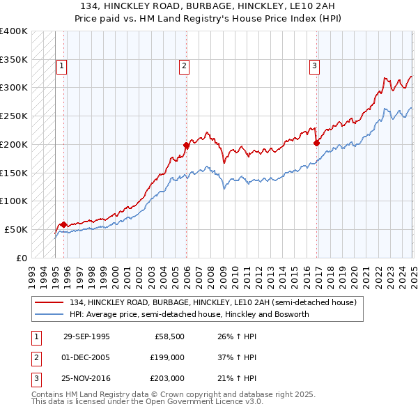 134, HINCKLEY ROAD, BURBAGE, HINCKLEY, LE10 2AH: Price paid vs HM Land Registry's House Price Index