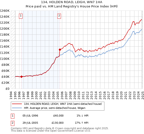 134, HOLDEN ROAD, LEIGH, WN7 1HA: Price paid vs HM Land Registry's House Price Index