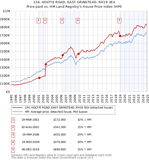 134, HOLTYE ROAD, EAST GRINSTEAD, RH19 3EA: Price paid vs HM Land Registry's House Price Index