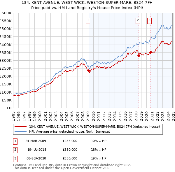 134, KENT AVENUE, WEST WICK, WESTON-SUPER-MARE, BS24 7FH: Price paid vs HM Land Registry's House Price Index