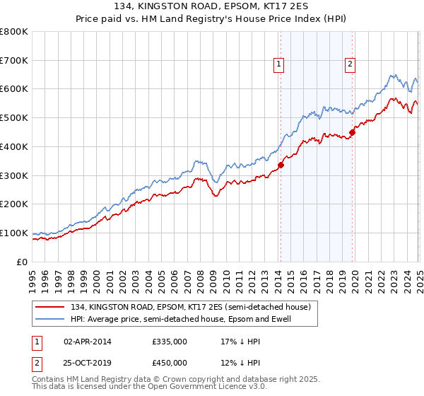 134, KINGSTON ROAD, EPSOM, KT17 2ES: Price paid vs HM Land Registry's House Price Index