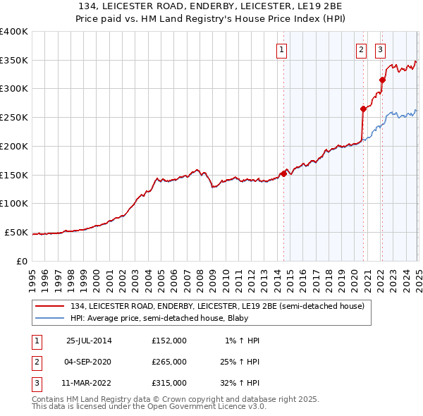 134, LEICESTER ROAD, ENDERBY, LEICESTER, LE19 2BE: Price paid vs HM Land Registry's House Price Index