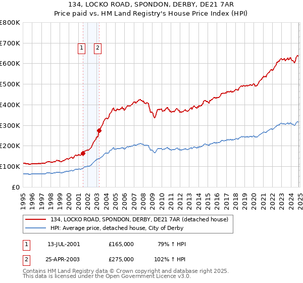 134, LOCKO ROAD, SPONDON, DERBY, DE21 7AR: Price paid vs HM Land Registry's House Price Index