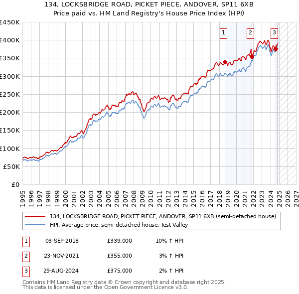 134, LOCKSBRIDGE ROAD, PICKET PIECE, ANDOVER, SP11 6XB: Price paid vs HM Land Registry's House Price Index