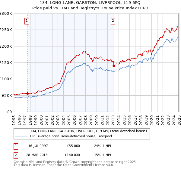 134, LONG LANE, GARSTON, LIVERPOOL, L19 6PQ: Price paid vs HM Land Registry's House Price Index