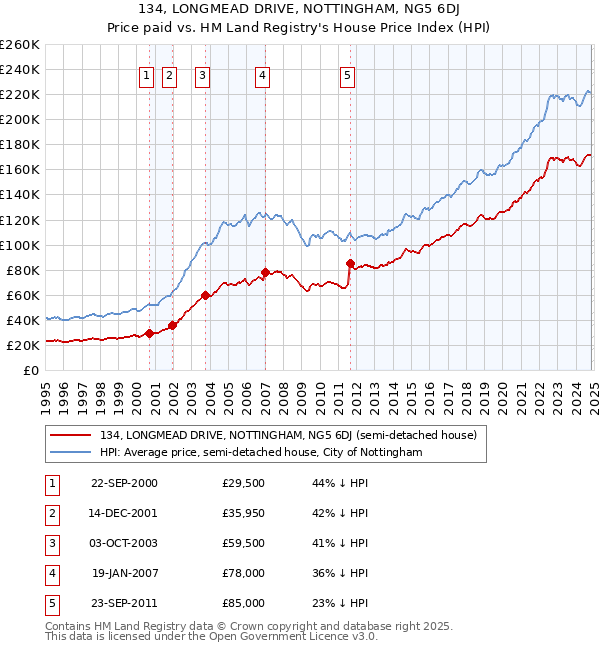 134, LONGMEAD DRIVE, NOTTINGHAM, NG5 6DJ: Price paid vs HM Land Registry's House Price Index