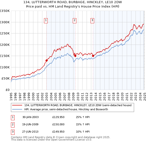 134, LUTTERWORTH ROAD, BURBAGE, HINCKLEY, LE10 2DW: Price paid vs HM Land Registry's House Price Index