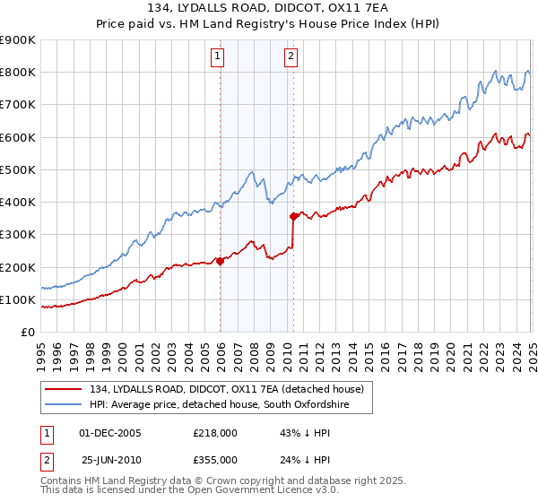 134, LYDALLS ROAD, DIDCOT, OX11 7EA: Price paid vs HM Land Registry's House Price Index