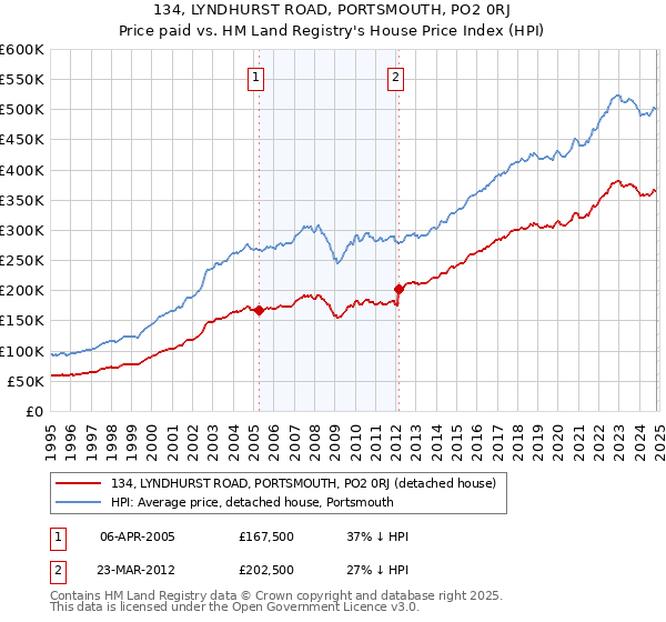 134, LYNDHURST ROAD, PORTSMOUTH, PO2 0RJ: Price paid vs HM Land Registry's House Price Index