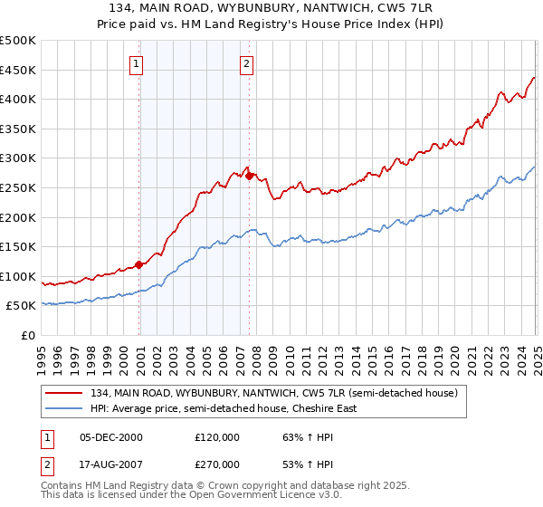 134, MAIN ROAD, WYBUNBURY, NANTWICH, CW5 7LR: Price paid vs HM Land Registry's House Price Index