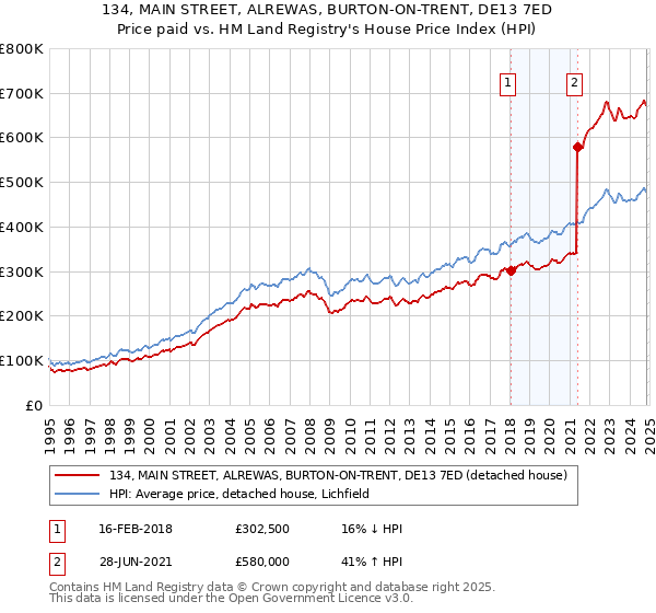 134, MAIN STREET, ALREWAS, BURTON-ON-TRENT, DE13 7ED: Price paid vs HM Land Registry's House Price Index