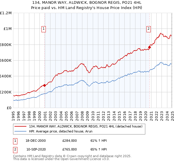 134, MANOR WAY, ALDWICK, BOGNOR REGIS, PO21 4HL: Price paid vs HM Land Registry's House Price Index