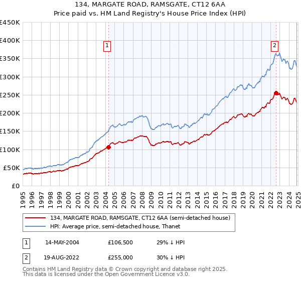 134, MARGATE ROAD, RAMSGATE, CT12 6AA: Price paid vs HM Land Registry's House Price Index