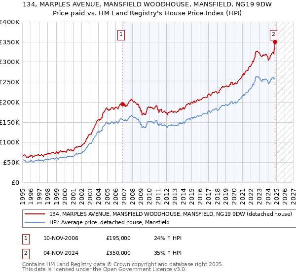 134, MARPLES AVENUE, MANSFIELD WOODHOUSE, MANSFIELD, NG19 9DW: Price paid vs HM Land Registry's House Price Index