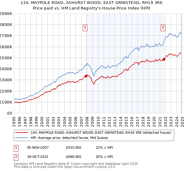 134, MAYPOLE ROAD, ASHURST WOOD, EAST GRINSTEAD, RH19 3RE: Price paid vs HM Land Registry's House Price Index