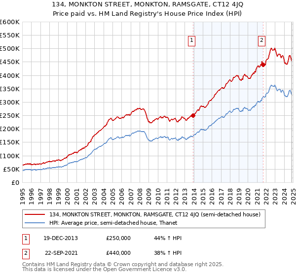 134, MONKTON STREET, MONKTON, RAMSGATE, CT12 4JQ: Price paid vs HM Land Registry's House Price Index