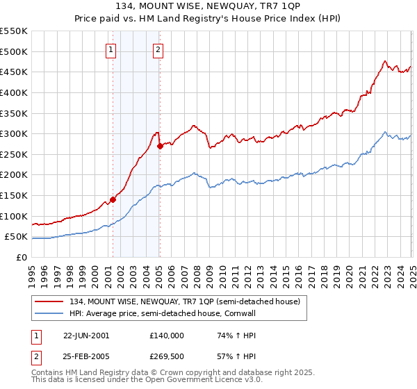 134, MOUNT WISE, NEWQUAY, TR7 1QP: Price paid vs HM Land Registry's House Price Index