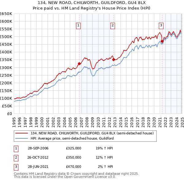 134, NEW ROAD, CHILWORTH, GUILDFORD, GU4 8LX: Price paid vs HM Land Registry's House Price Index