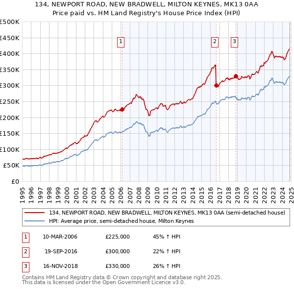 134, NEWPORT ROAD, NEW BRADWELL, MILTON KEYNES, MK13 0AA: Price paid vs HM Land Registry's House Price Index