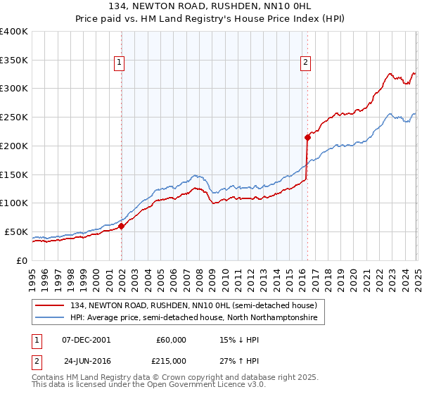 134, NEWTON ROAD, RUSHDEN, NN10 0HL: Price paid vs HM Land Registry's House Price Index