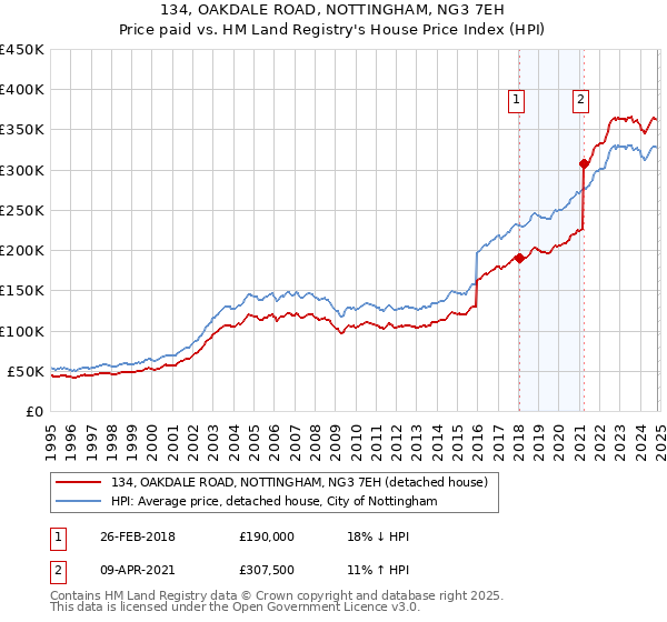 134, OAKDALE ROAD, NOTTINGHAM, NG3 7EH: Price paid vs HM Land Registry's House Price Index