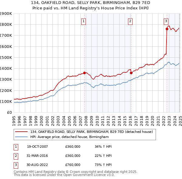 134, OAKFIELD ROAD, SELLY PARK, BIRMINGHAM, B29 7ED: Price paid vs HM Land Registry's House Price Index