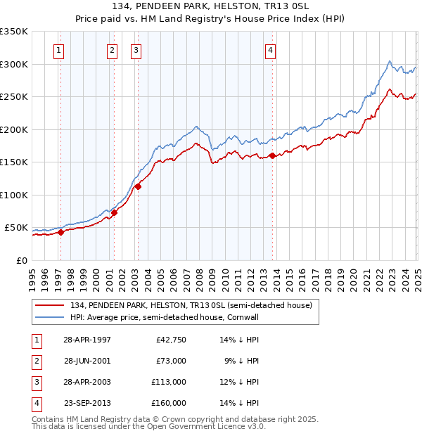 134, PENDEEN PARK, HELSTON, TR13 0SL: Price paid vs HM Land Registry's House Price Index