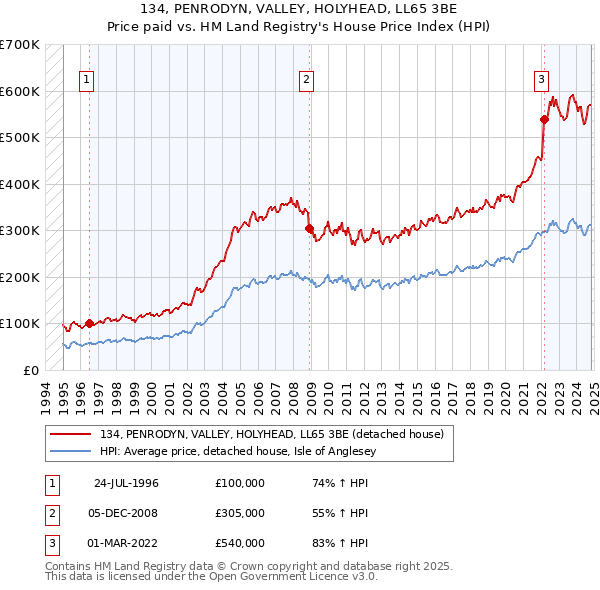 134, PENRODYN, VALLEY, HOLYHEAD, LL65 3BE: Price paid vs HM Land Registry's House Price Index