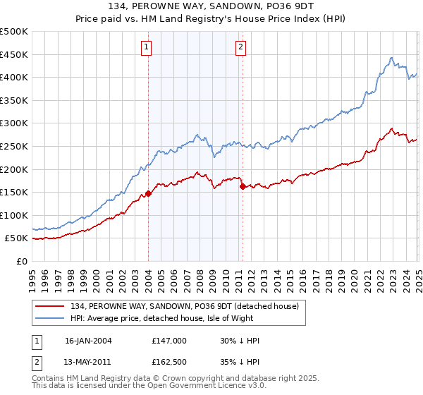 134, PEROWNE WAY, SANDOWN, PO36 9DT: Price paid vs HM Land Registry's House Price Index