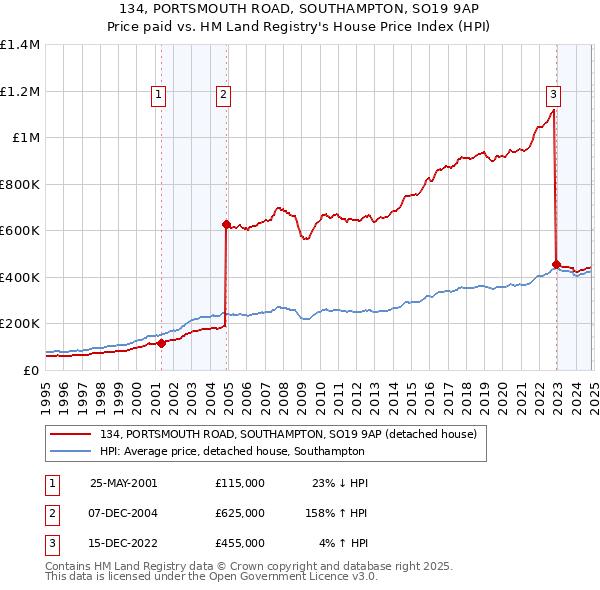 134, PORTSMOUTH ROAD, SOUTHAMPTON, SO19 9AP: Price paid vs HM Land Registry's House Price Index