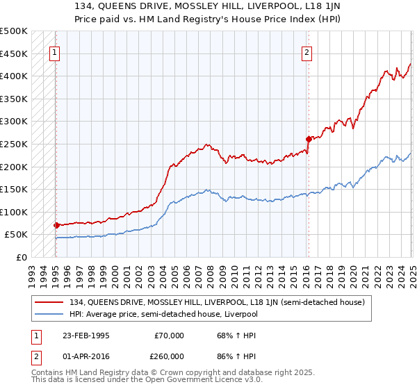 134, QUEENS DRIVE, MOSSLEY HILL, LIVERPOOL, L18 1JN: Price paid vs HM Land Registry's House Price Index