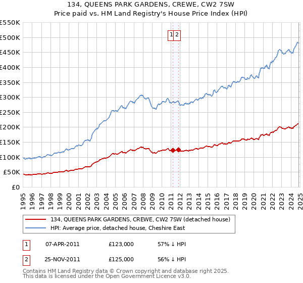 134, QUEENS PARK GARDENS, CREWE, CW2 7SW: Price paid vs HM Land Registry's House Price Index