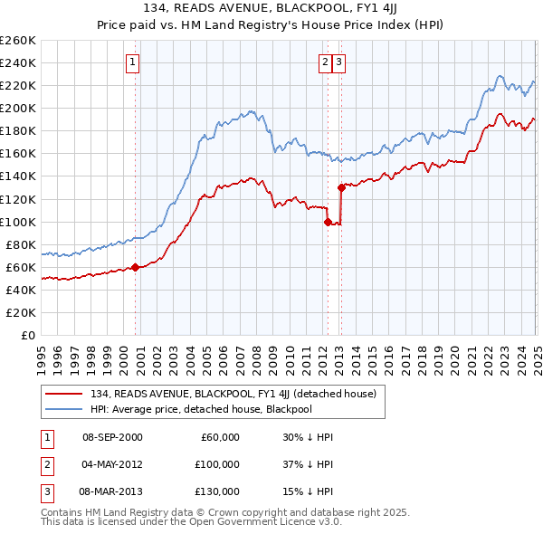 134, READS AVENUE, BLACKPOOL, FY1 4JJ: Price paid vs HM Land Registry's House Price Index