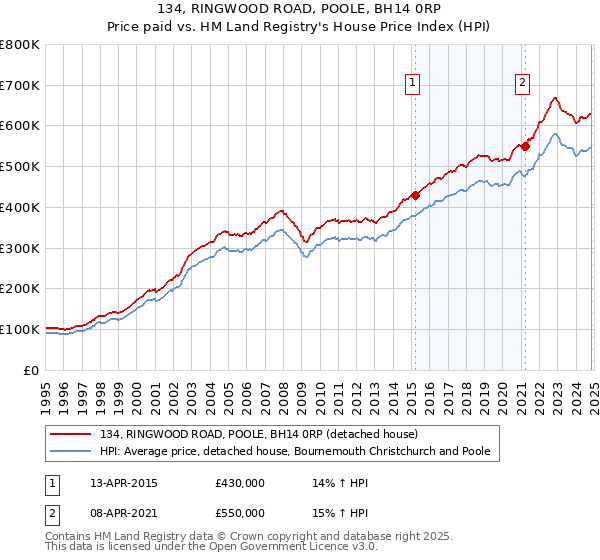 134, RINGWOOD ROAD, POOLE, BH14 0RP: Price paid vs HM Land Registry's House Price Index