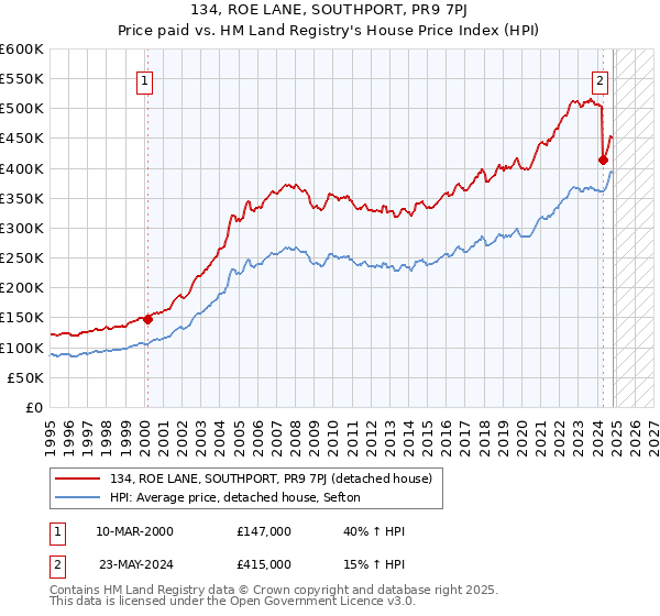 134, ROE LANE, SOUTHPORT, PR9 7PJ: Price paid vs HM Land Registry's House Price Index