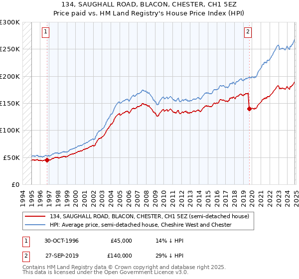 134, SAUGHALL ROAD, BLACON, CHESTER, CH1 5EZ: Price paid vs HM Land Registry's House Price Index