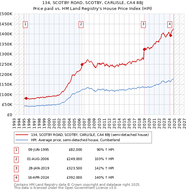 134, SCOTBY ROAD, SCOTBY, CARLISLE, CA4 8BJ: Price paid vs HM Land Registry's House Price Index