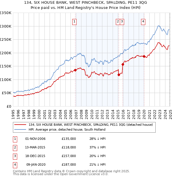 134, SIX HOUSE BANK, WEST PINCHBECK, SPALDING, PE11 3QG: Price paid vs HM Land Registry's House Price Index