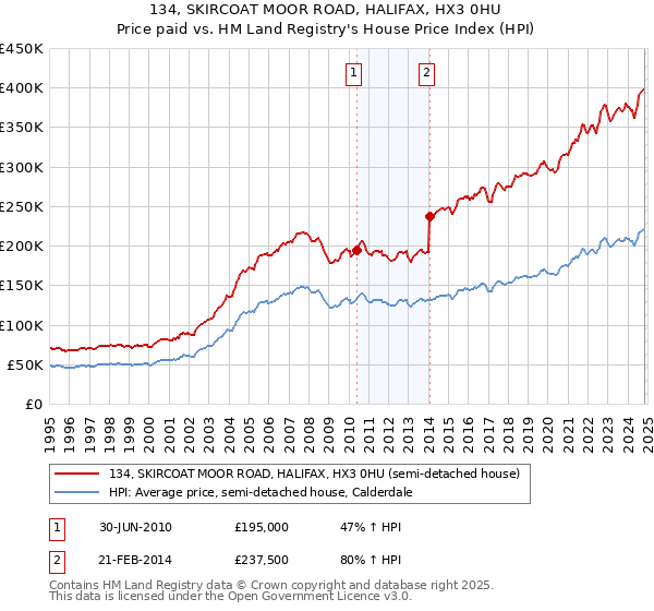 134, SKIRCOAT MOOR ROAD, HALIFAX, HX3 0HU: Price paid vs HM Land Registry's House Price Index