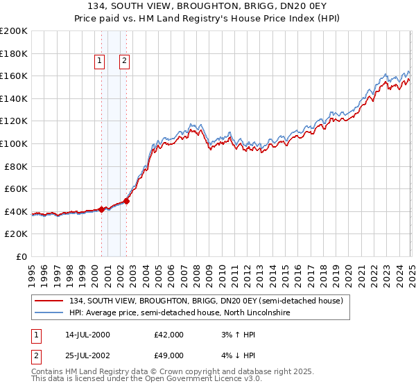 134, SOUTH VIEW, BROUGHTON, BRIGG, DN20 0EY: Price paid vs HM Land Registry's House Price Index