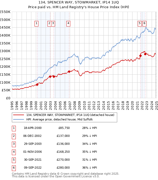 134, SPENCER WAY, STOWMARKET, IP14 1UQ: Price paid vs HM Land Registry's House Price Index