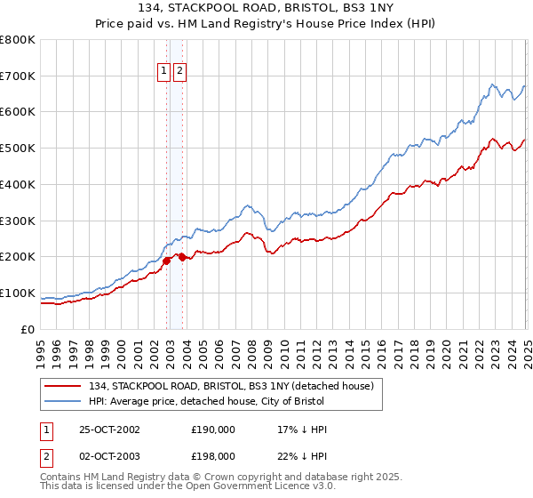 134, STACKPOOL ROAD, BRISTOL, BS3 1NY: Price paid vs HM Land Registry's House Price Index