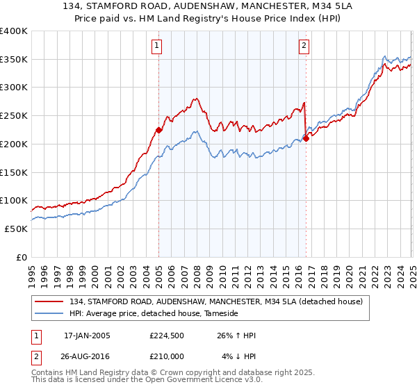 134, STAMFORD ROAD, AUDENSHAW, MANCHESTER, M34 5LA: Price paid vs HM Land Registry's House Price Index