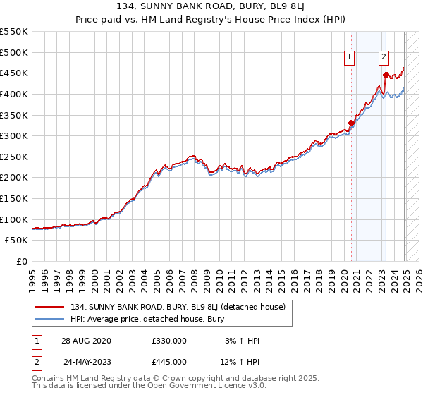 134, SUNNY BANK ROAD, BURY, BL9 8LJ: Price paid vs HM Land Registry's House Price Index