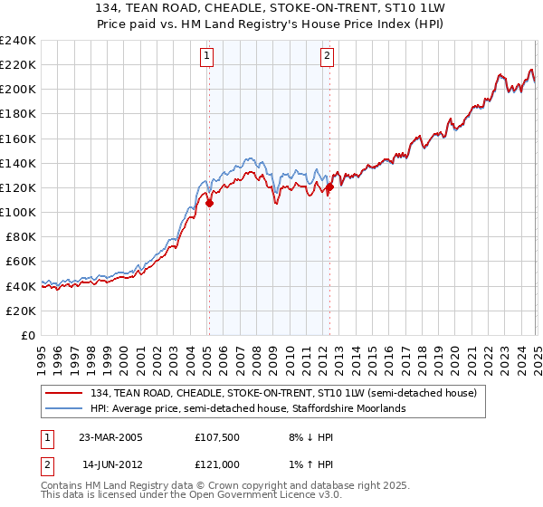 134, TEAN ROAD, CHEADLE, STOKE-ON-TRENT, ST10 1LW: Price paid vs HM Land Registry's House Price Index