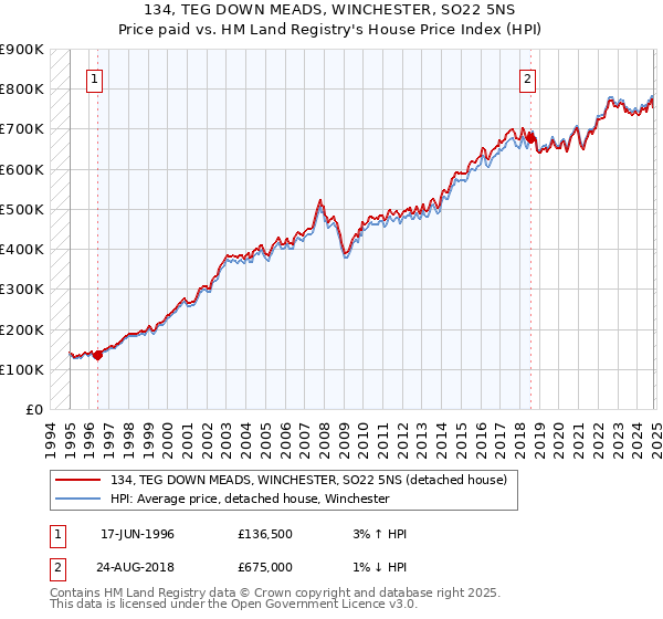 134, TEG DOWN MEADS, WINCHESTER, SO22 5NS: Price paid vs HM Land Registry's House Price Index