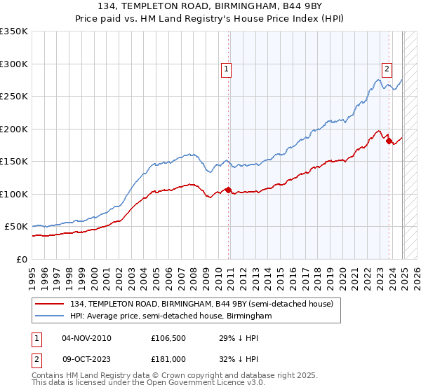 134, TEMPLETON ROAD, BIRMINGHAM, B44 9BY: Price paid vs HM Land Registry's House Price Index