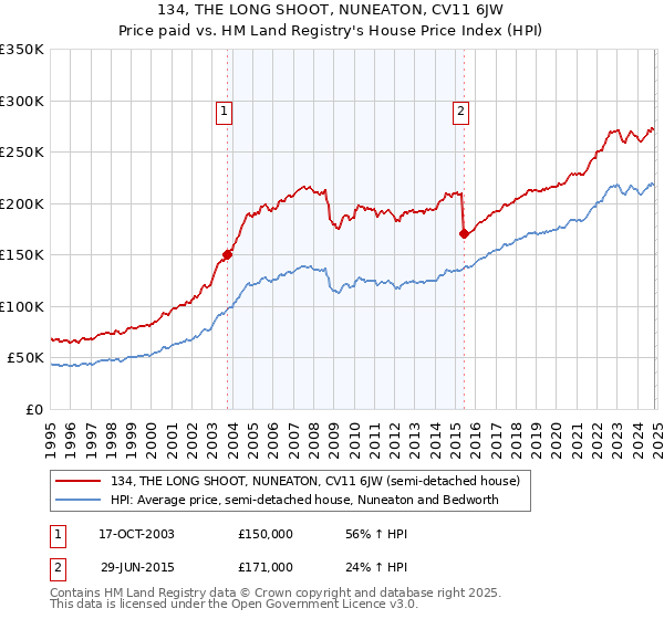 134, THE LONG SHOOT, NUNEATON, CV11 6JW: Price paid vs HM Land Registry's House Price Index