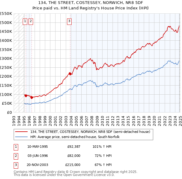 134, THE STREET, COSTESSEY, NORWICH, NR8 5DF: Price paid vs HM Land Registry's House Price Index