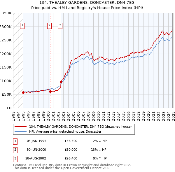 134, THEALBY GARDENS, DONCASTER, DN4 7EG: Price paid vs HM Land Registry's House Price Index